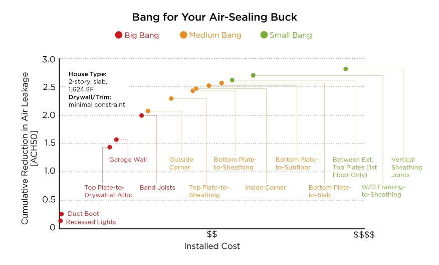 Air sealing graph