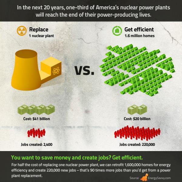 Nuclear Vs Homes graphic showing homes are better on all fronts